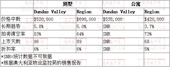 2008年10月到2009年10月，dundas valley地区别墅和公寓的价格